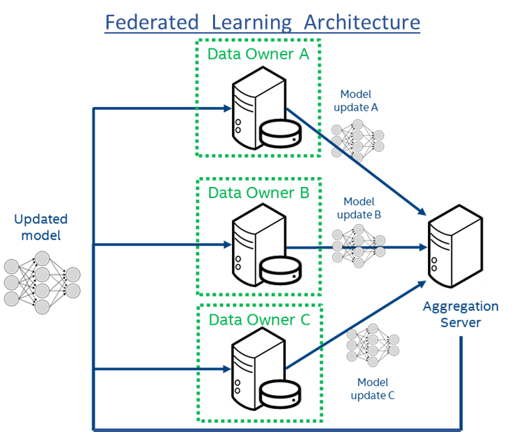 Federated Learning Architecture