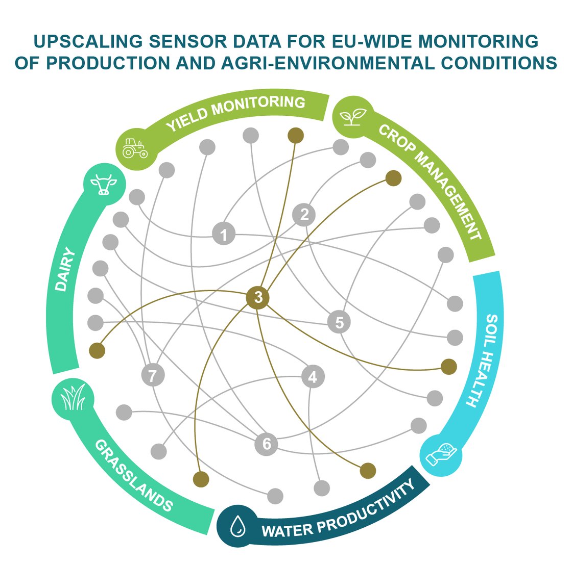 RS_ScaleAgData_infographic_lijnendiagram_3_Data sharing & data governance